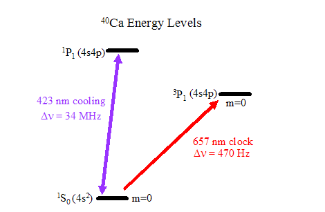 Relevant calcium energy levels for laser cooling (423 nm) and clock spectroscopy (657 nm).